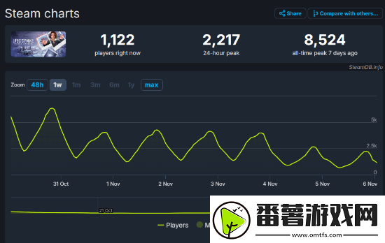 奇异人生：双重曝光发售仅一周steam销量近10万份