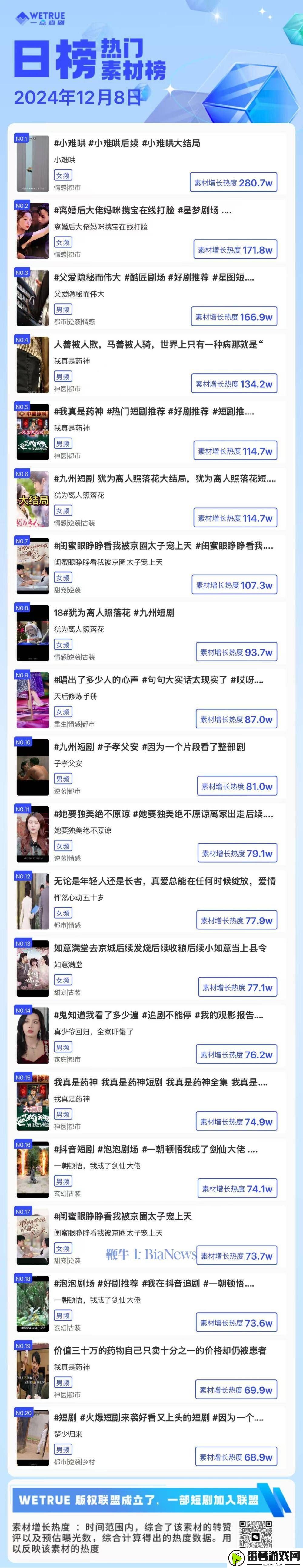 12月8日短剧热度排行：小难哄登顶-哪些好剧紧随其后