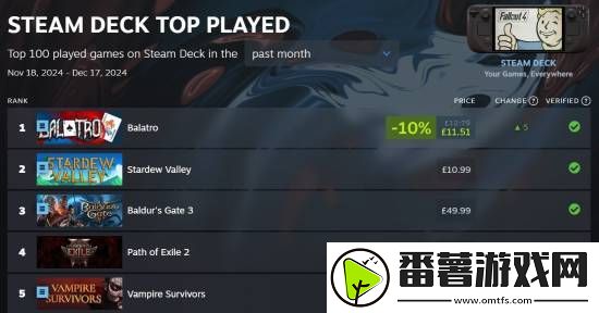 小丑牌登顶steamdeck游玩榜-官方：这太疯狂了