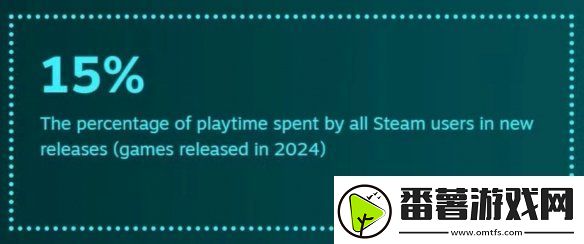 还是更想等打折！2024年steam用户玩新作时间仅15%