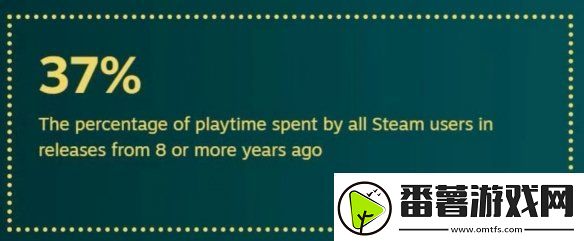 还是更想等打折！2024年steam用户玩新作时间仅15%